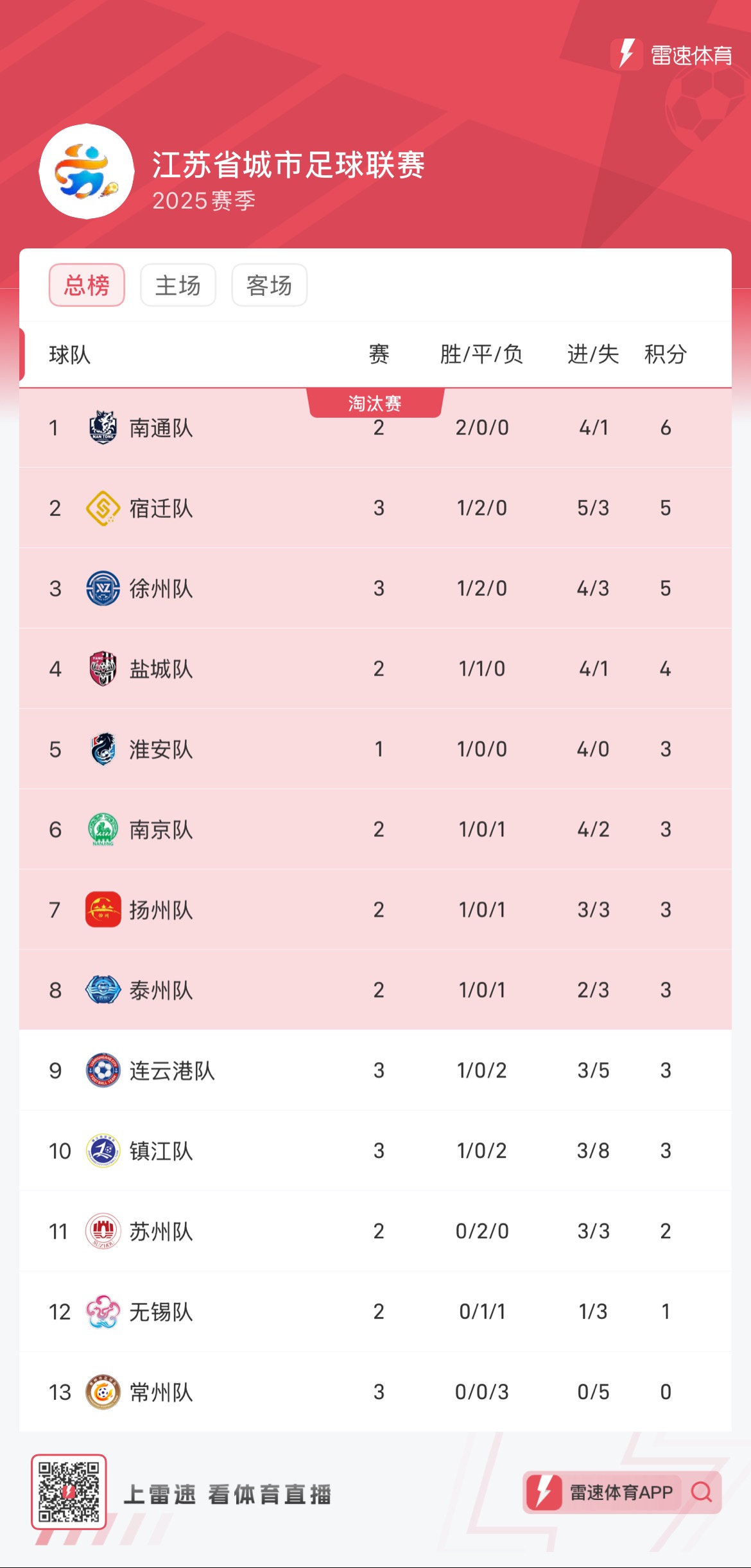 包含奥萨苏纳客场一球小胜,积分榜上瞬间提升的词条 包含奥萨苏纳客场一球小胜,积分榜上瞬间提升的词条
